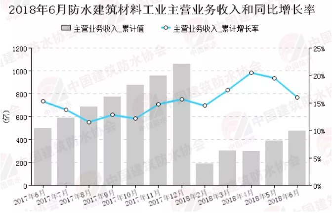 非固化防水涂料